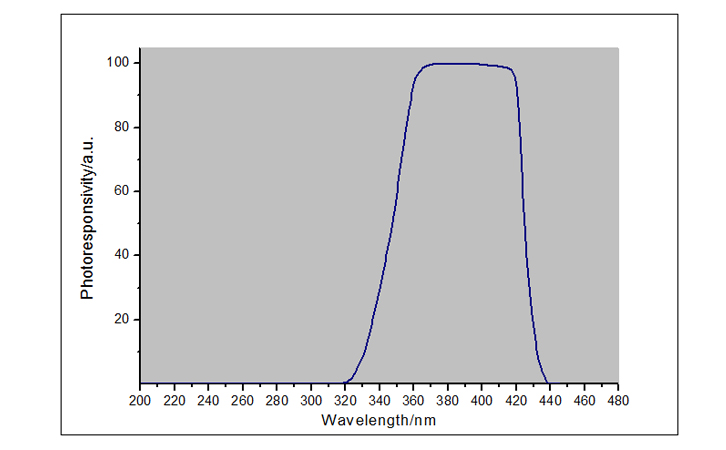 紫外線輻射照度計UVA LED探頭光譜響應曲線圖